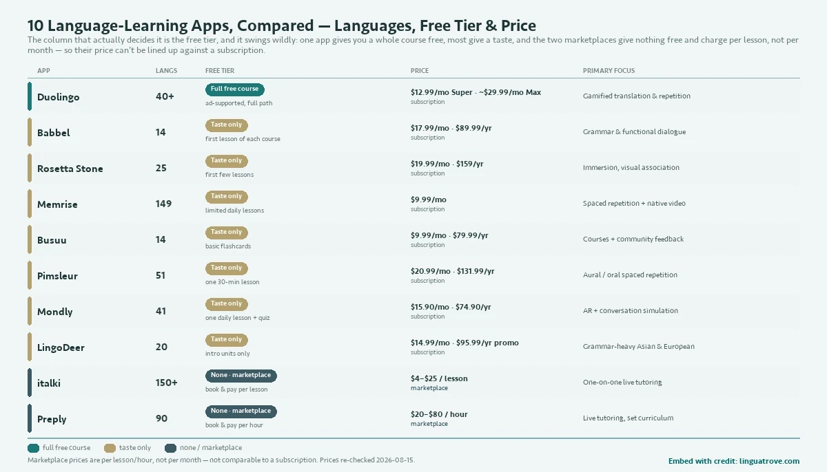 Comparison of 10 language-learning apps by number of languages, free-tier generosity (full free course, taste only, or none for marketplaces), price, and learning focus.